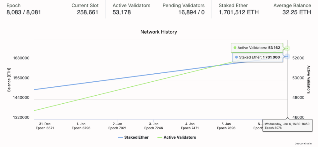 Lượng staking trên Ethereum 2.0 đã đạt hơn 1,7 triệu ETH.