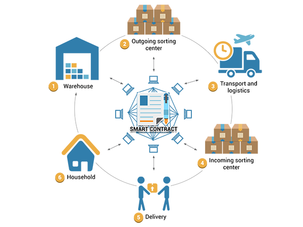 Dịch vụ phát triển và ứng dụng hợp đồng thông minh (Smart Contract)