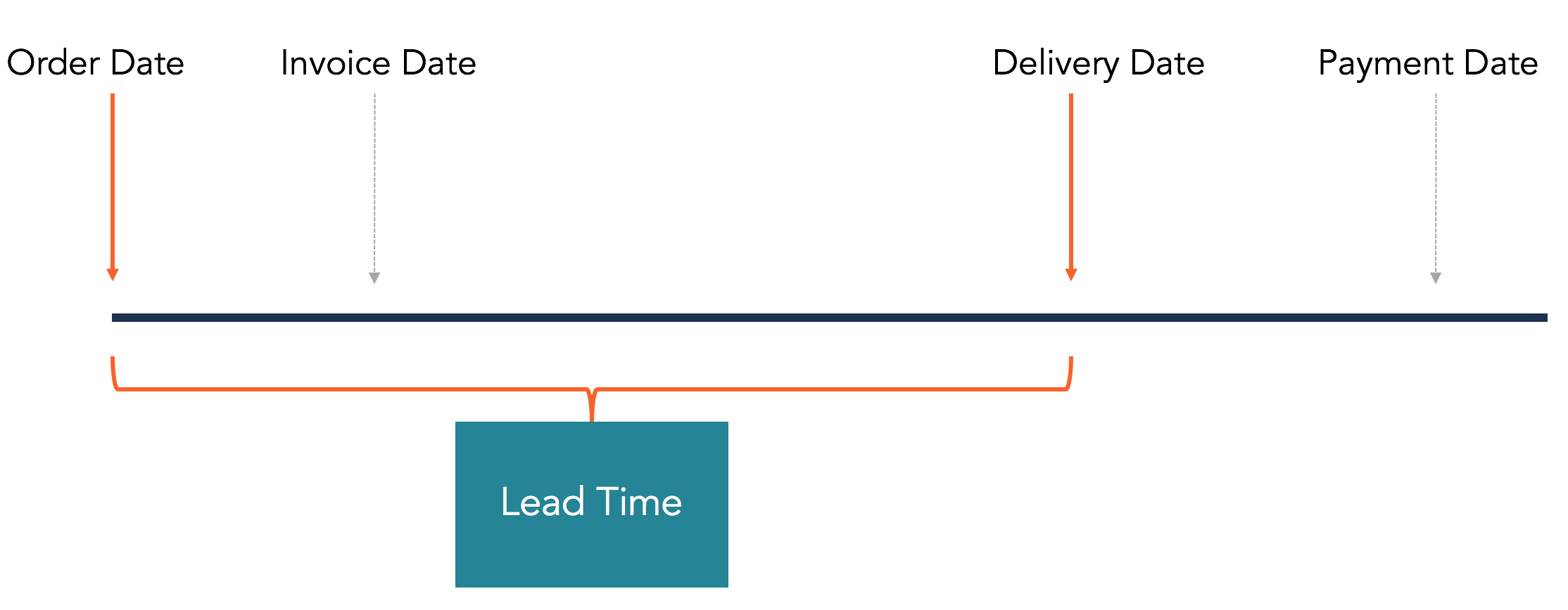 Time referring. Lead time. Lead time Cycle time. Распределение lead-time. Lead time time to Market Cycle time.